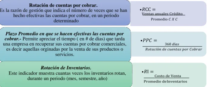 Tabla N° 3.- Razones de Actividad 
