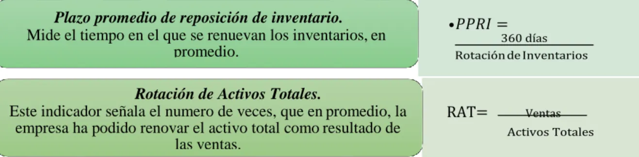 Tabla N°4.- Razones de apalancamiento. 