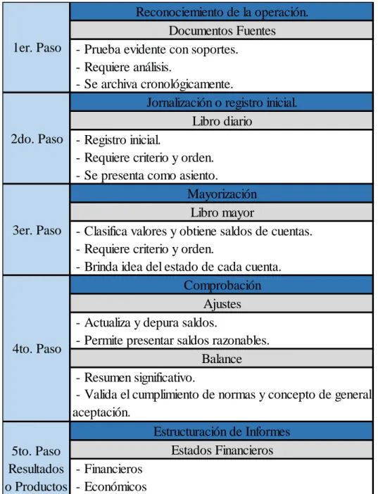 Tabla N.1: El proceso contable es el siguiente: 
