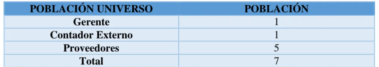Tabla N.7: Población. 