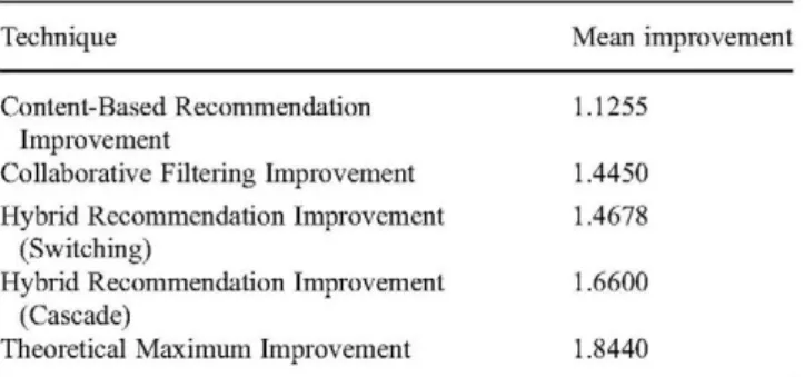Fig. 4 Mean improvement value 