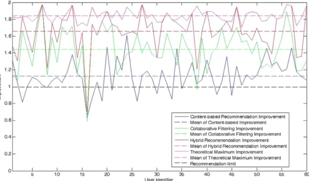 Fig. 5 Comparison between techniques and theoretical maximum improvement for NR=5 