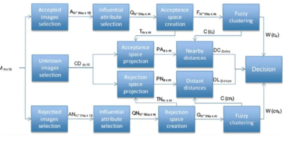 Fig. 2 Content-based  recommendation process 