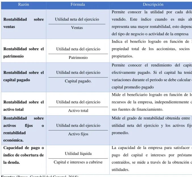 Tabla 5:  Ratios de rentabilidad