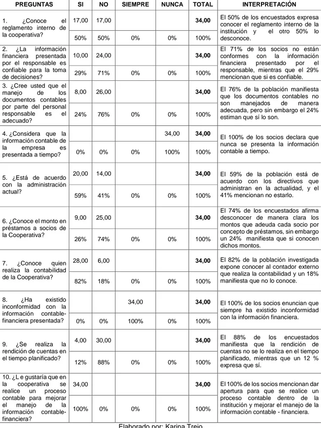 Tabla 3 Resumen de encuesta aplicada a socios 