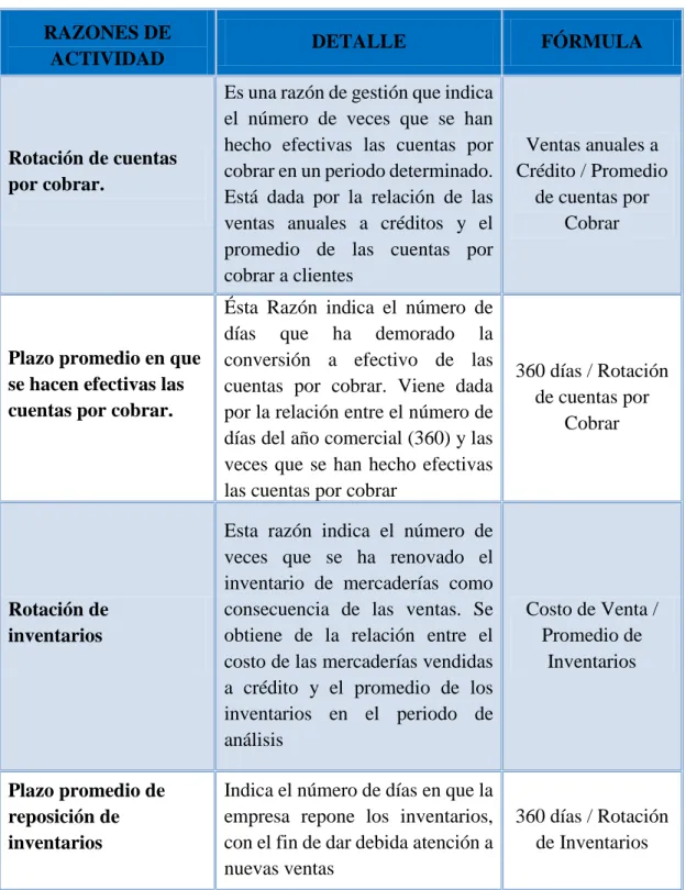 Ilustración 4. Razones de actividad 