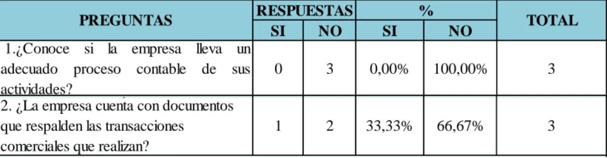 Tabla 2. Tabulación de la encuesta 