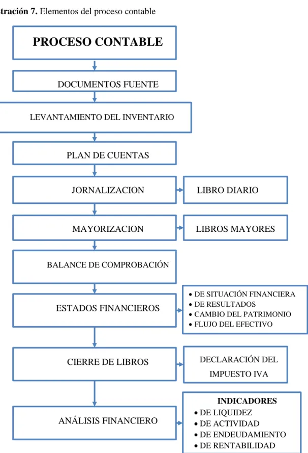 Ilustración 7. Elementos del proceso contable 