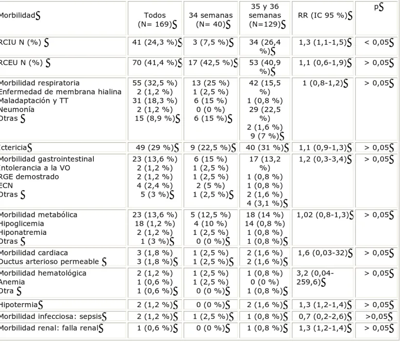 Tabla 4. Morbilidad neonatal Morbilidad  Todos   (N= 169)  34 semanas  (N= 40)  35 y 36  semanas (N=129)  RR (IC 95 %)  p  RCIU N (%)   41 (24,3 %)  3 (7,5 %)  34 (26,4  %)  1,3 (1,1-1,5)  &lt; 0,05  RCEU N (%)   70 (41,4 %)  17 (42,5 %)  53 (40,9  %)  1,1