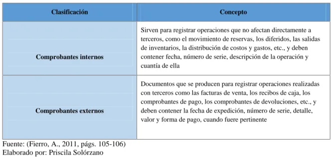 Ilustración 3 Clasificación de documentos fuente