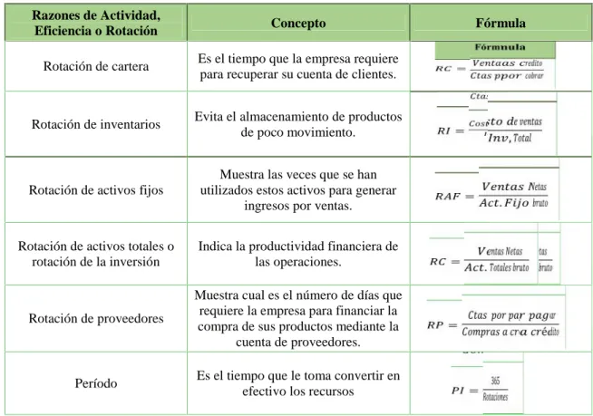 Tabla 2: Razones de Eficiencia