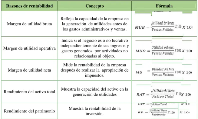 Tabla 4: Razones de Rentabilidad
