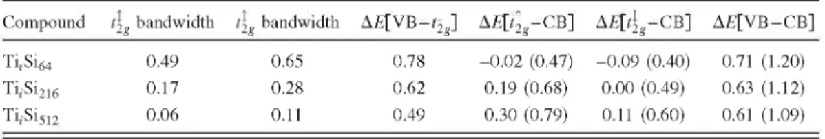 TABLE IV. Summary of results for bandwidths and possible electronic excitations obtained from the  electronic structure of the compounds implanted with interstitial Ti