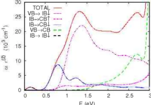 FIG. 8. (Color online) Total and partial (Ti S i 3d and Ti ;  3d)  DOSs calculated for the Ti I Ti S iSi5 11  compound with both implanted  Ti atoms located at the nearest sites