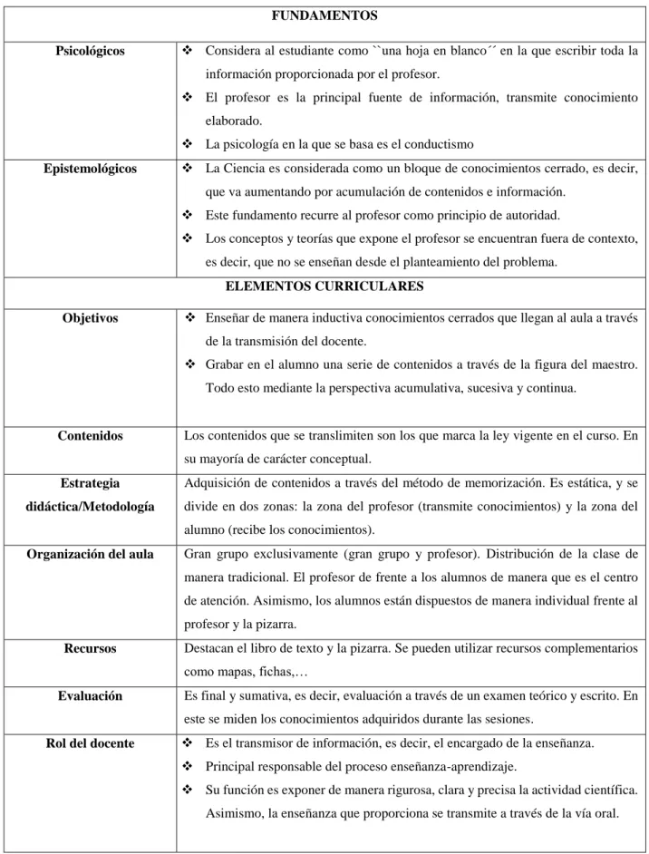 Tabla 4.  Modelo Transmisión-recepción. 