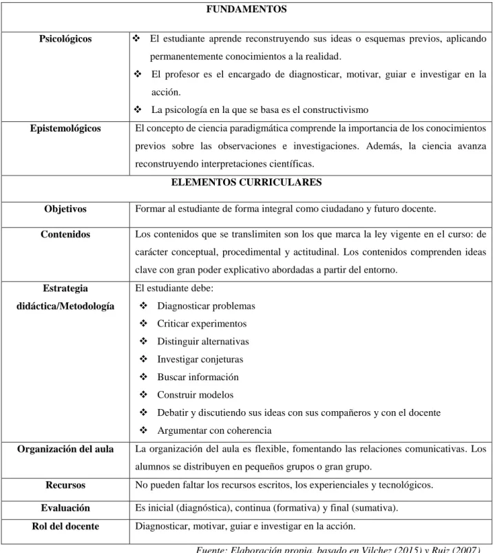 Tabla 5.  Modelo Constructivista. 