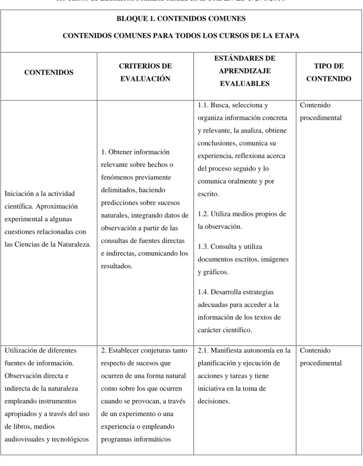 Tabla 1. Contenidos, Criterios de evaluación y Estándares de aprendizaje evaluables comunes a todos  los cursos de Educación Primaria basada en la ORDEN EDU/278/2016 