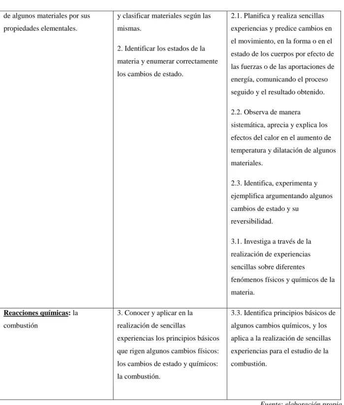 Tabla 3. Contenidos, Criterios de evaluación y Estándares de aprendizaje evaluables pertenecientes al  currículo de 4º de Educación Primaria basada en la ORDEN EDU/278/2016 