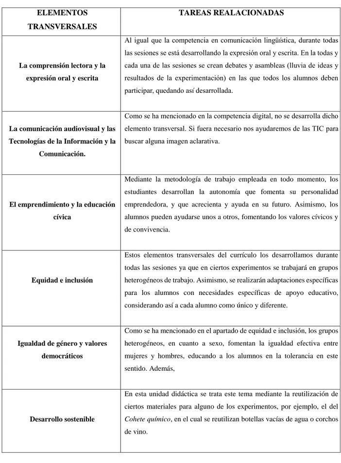 Tabla 9.  Elementos Trasversales en el Sistema Educativo Español basados en la Orden ECD/65/2015,  de 21 de enero, por la que se describen las relaciones entre las competencias, los contenidos y los  criterios de evaluación de la educación primaria, la edu