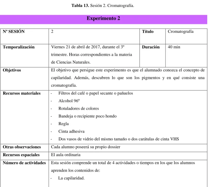 Tabla 13. Sesión 2. Cromatografía. 