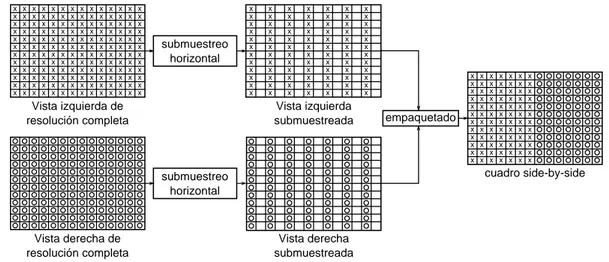Figura 2.8 – Formato side-by-side: submuestrea horizontalmente las im´ agenes y las multiplexa en un ´ unico frame.