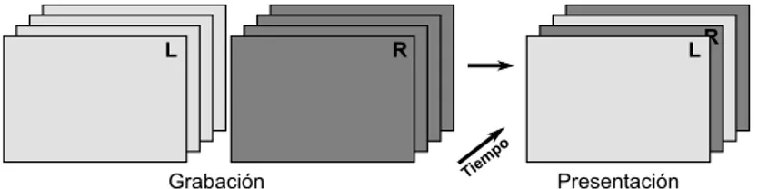 Figura 2.13 – Formato frame sequential : la imagen de cada ojo se presenta alternadamente en el receptor.