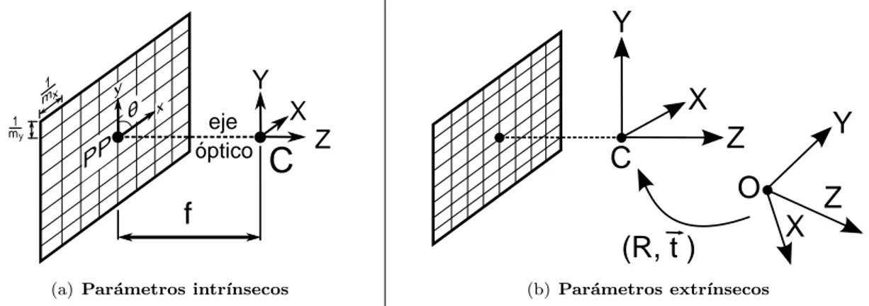 Figura 3.3 – Par´ ametros de la c´ amara