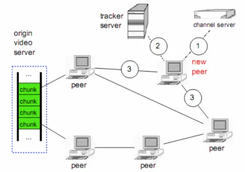 Figura 2.4 Proceso de P2PTV