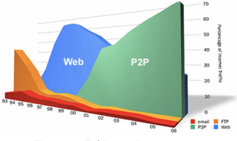 Figura 2.7 Tráfico en Internet