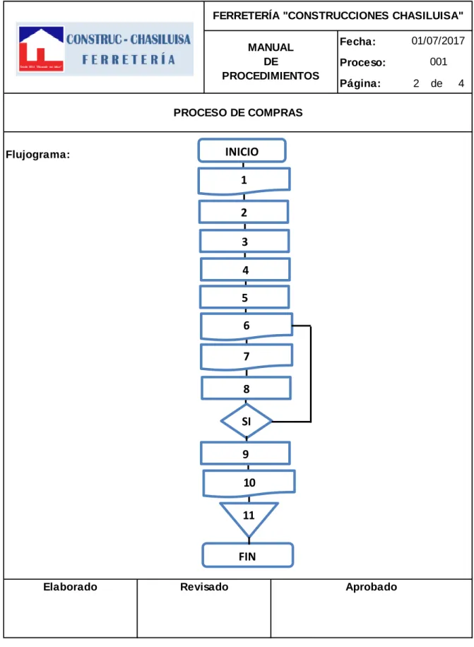 Tabla 4 Flujograma de proceso de compras 