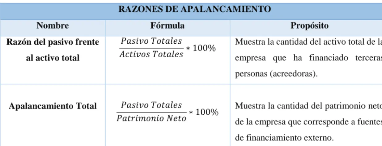 Tabla 4:  Razones de apalancamiento 
