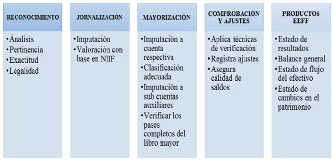 Tabla 1 Proceso contable 