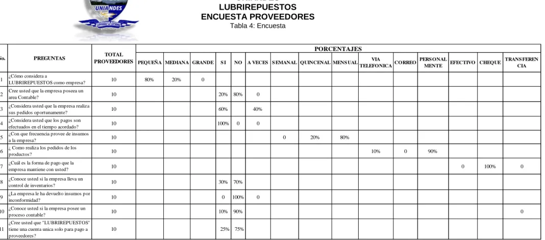 Tabla 4: Encuesta