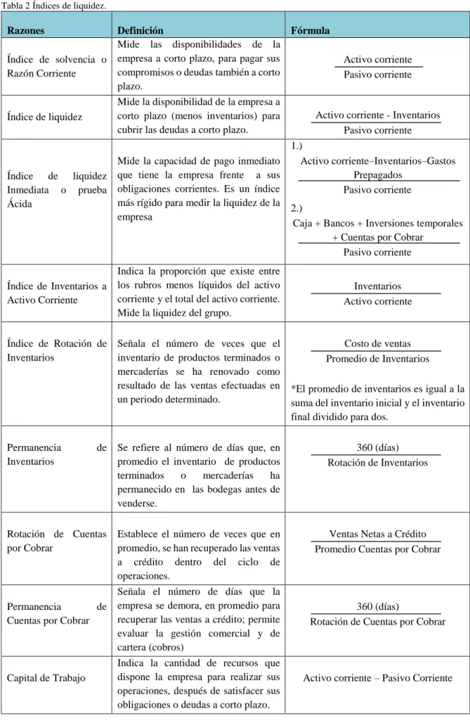 Tabla 2 Índices de liquidez. 