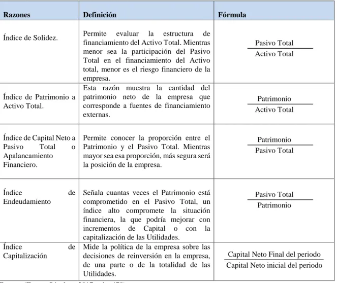 Tabla 3 Índices de endeudamiento. 