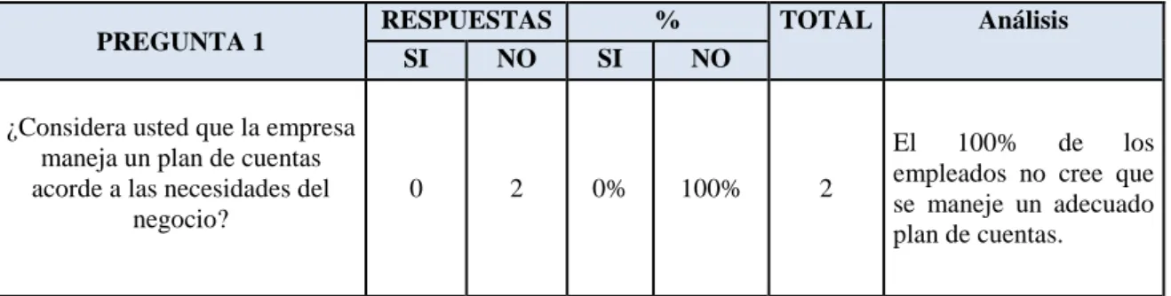 Tabla 6 Resultado de la encuesta 