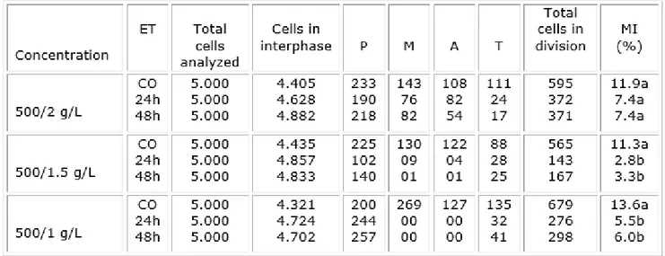 Table 2 presents the number of colchicine metaphases, anaphase and telophase  bridges, micronuclei, and total cellular aberrations present in meristematic root  cells of A