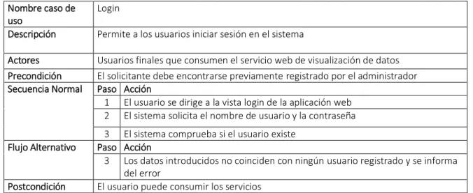 Tabla 4: Caso de uso Login 