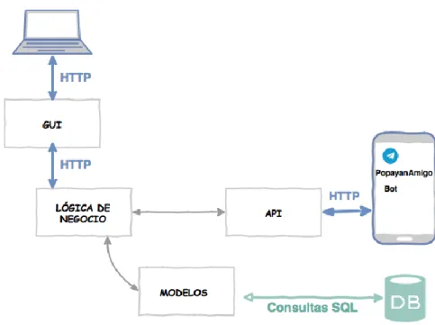 Figura 5: Diagrama de Comunicación 