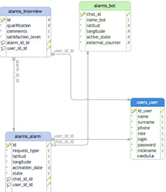 Figura 6: Diagrama de Datos 