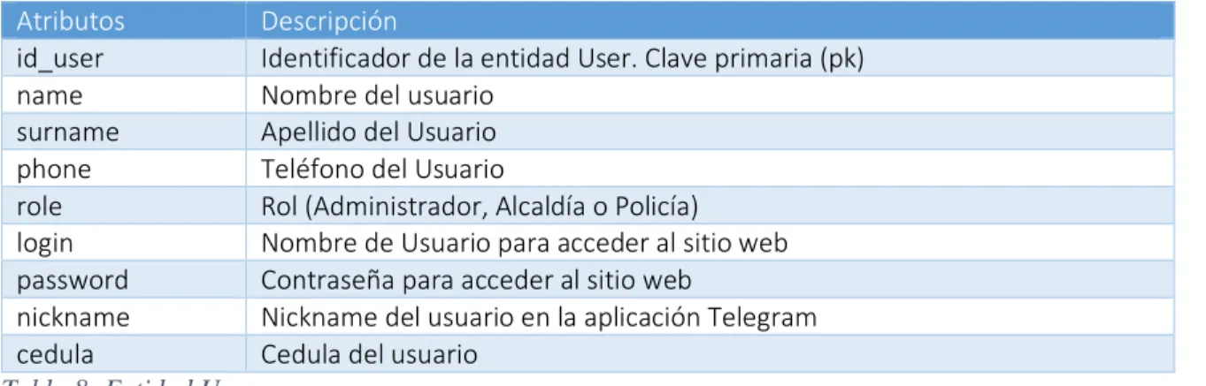 Tabla 8: Entidad User 