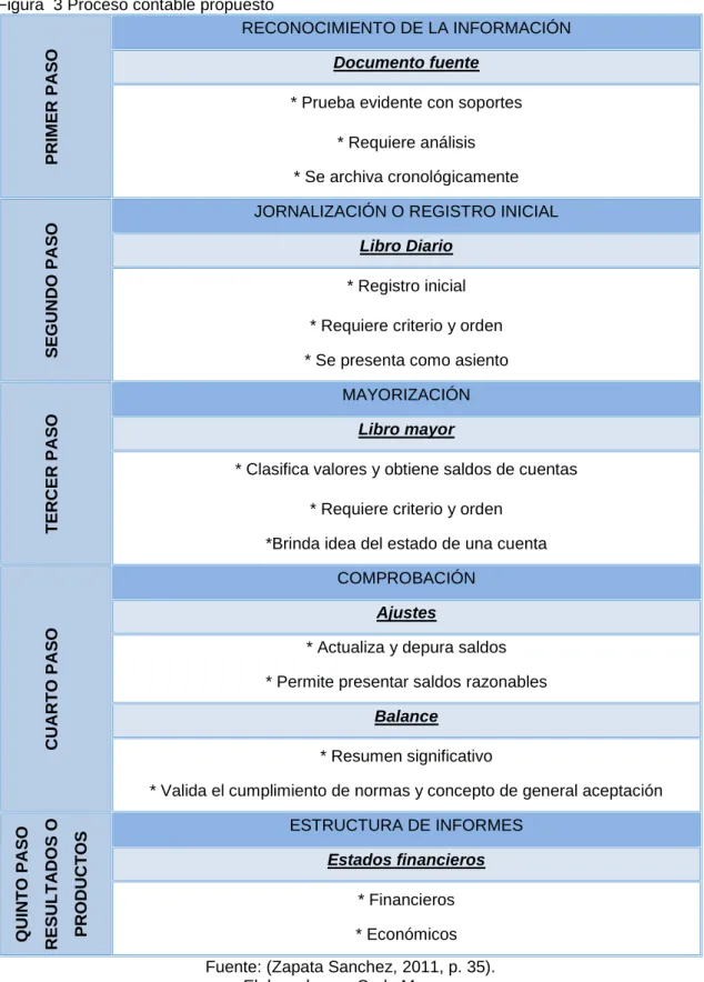 Figura  3 Proceso contable propuesto 