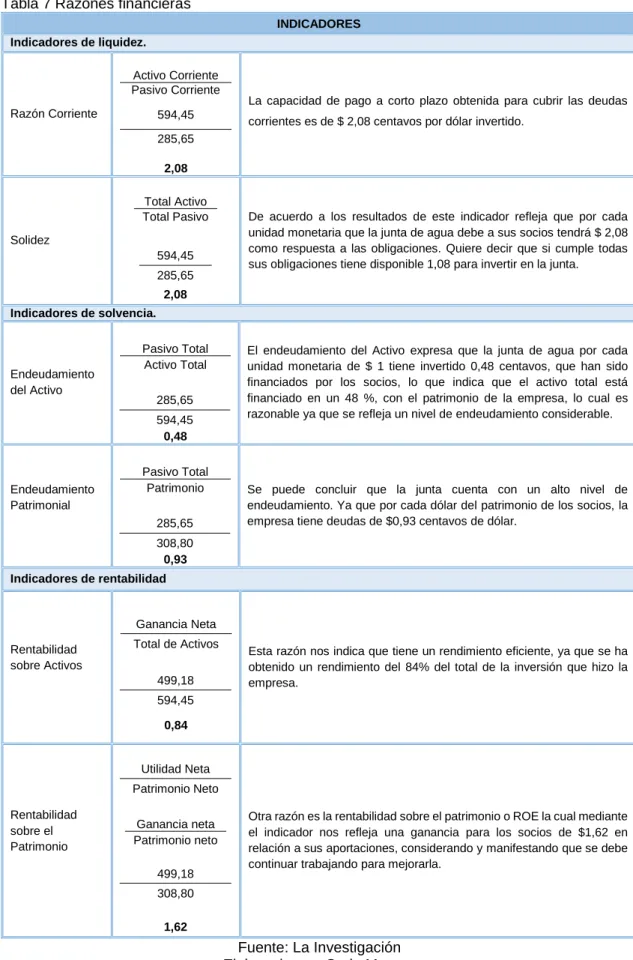 Tabla 7 Razones financieras 