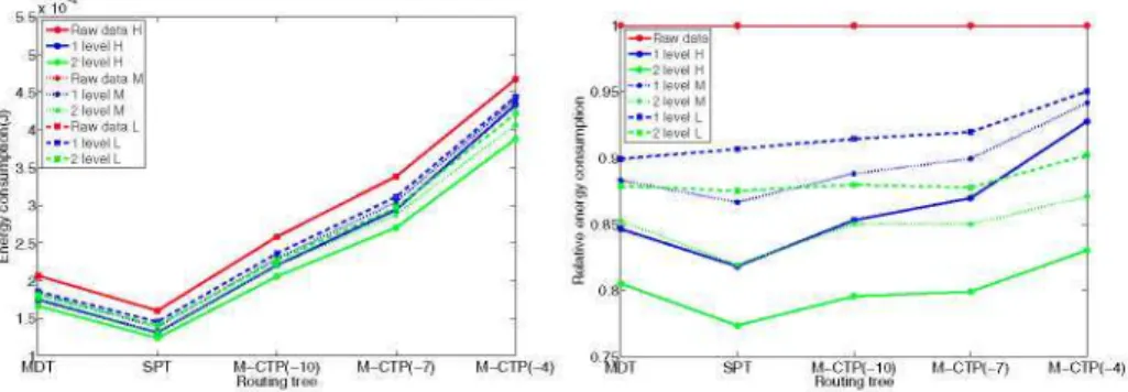 Fig. 1. Total energy consumption [left) and relative energy consumption with respect  to the raw data case (right) for different routing trees
