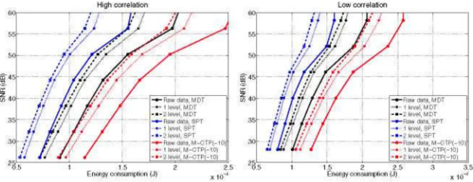 Fig. 2. SNR-Energy consumption for two dataseis with different correlation. Each 