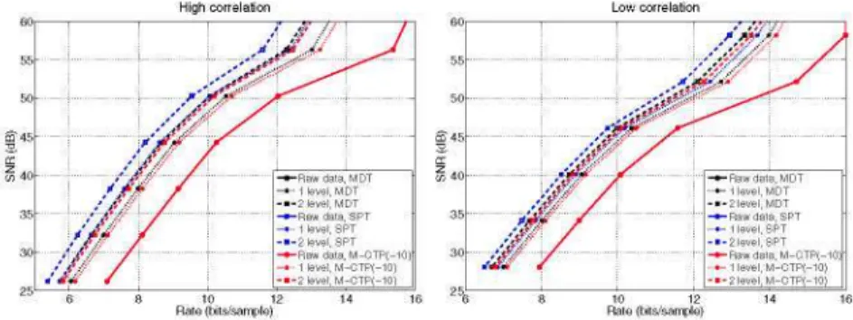 Fig. 3. SNR-Rate curves for two dataseis with different correlation. Each point in the 