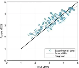 Fig. 6. Relationship between Aereo and UPM experiments (90%  correlation). 