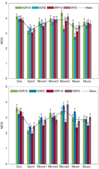 Fig. 11  shows the MOS in up-switching strategies and  those PVSs encoded in constant quality