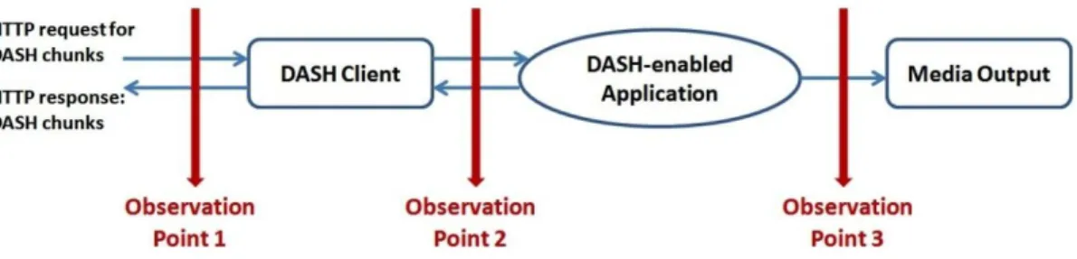 Figure 1. Possible observation point metrics to measure the session QoE. 