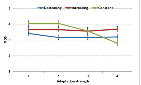 Figure 3. Overall behavior of the adaption scenarios. For decreasing and increasing scenarios, number 1 to 4 stands to GR10, GR2,  RP10, and RP2 in order (refer to codes in Table 3)